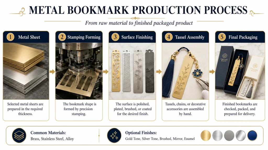 metal bookmark production process infographic
