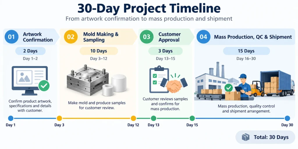 30 day custom metal accessories project timeline